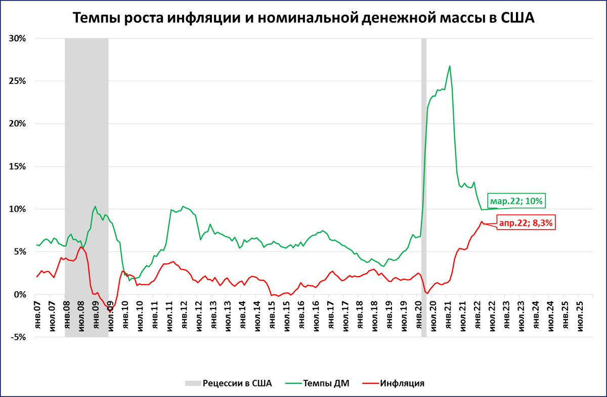 Денежная масса доллара. Денежная масса в США график 2022. Инфляция в США 2022. Экономика США график 2022. Темпы роста номинальной денежной массы и инфляции в США.