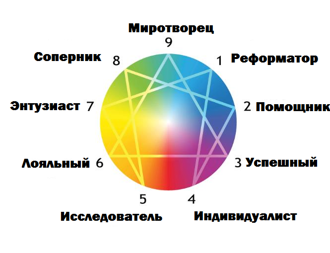 Эннеаграмма - типы личности. Что это за система и в чем ее смысл ...