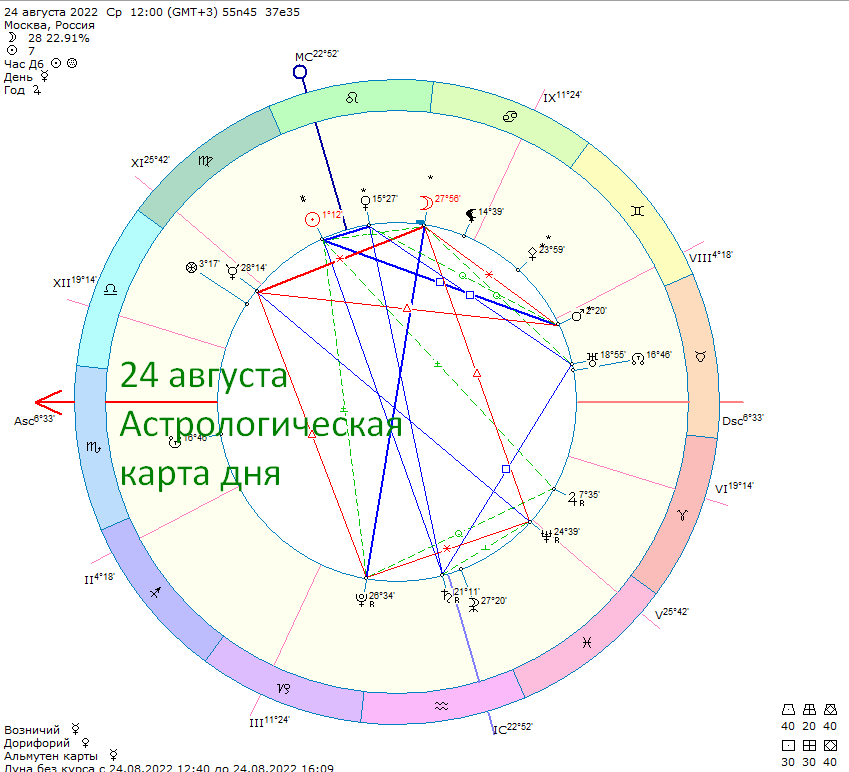 Астрологическая карта дня. Фото автора 