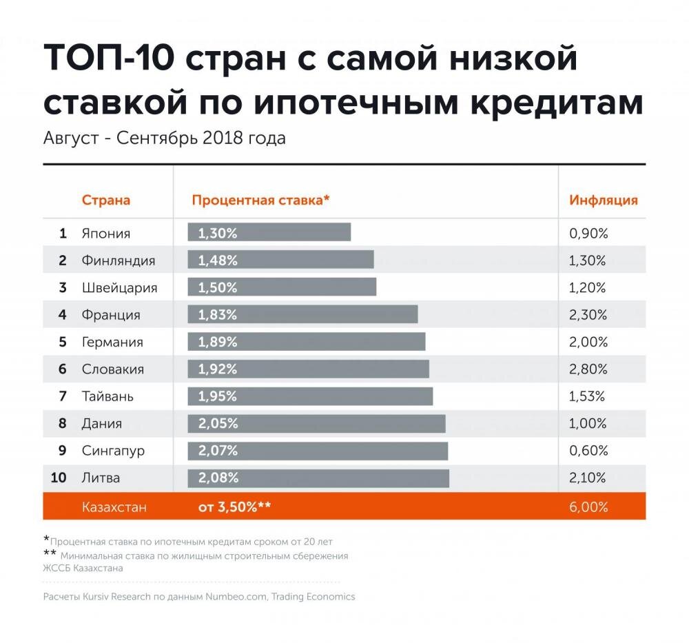 Ипотека в банках под низкие проценты. Самый низкий процент по кредиту.