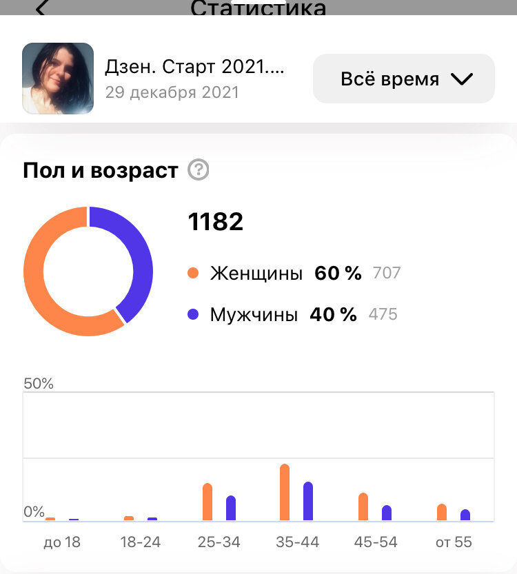 Статистика Надежда Свет-Алексеевна, скрин 09.2022