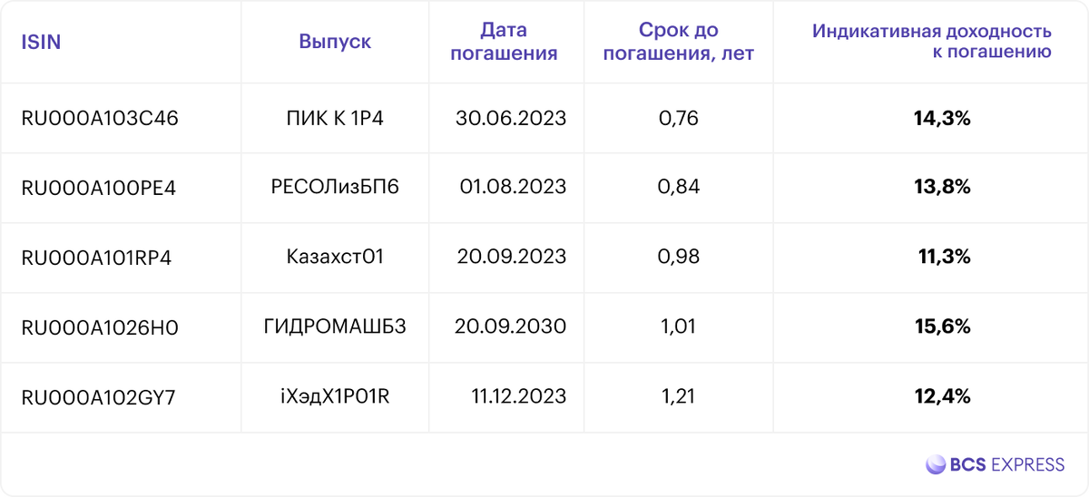 Рынок облигаций в IV квартале. Какой бонд принесет больше денег
