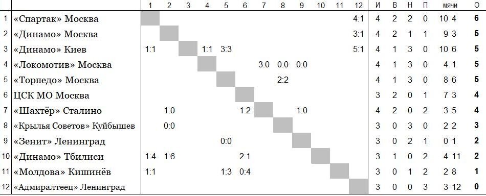 положение команд на 10 апреля