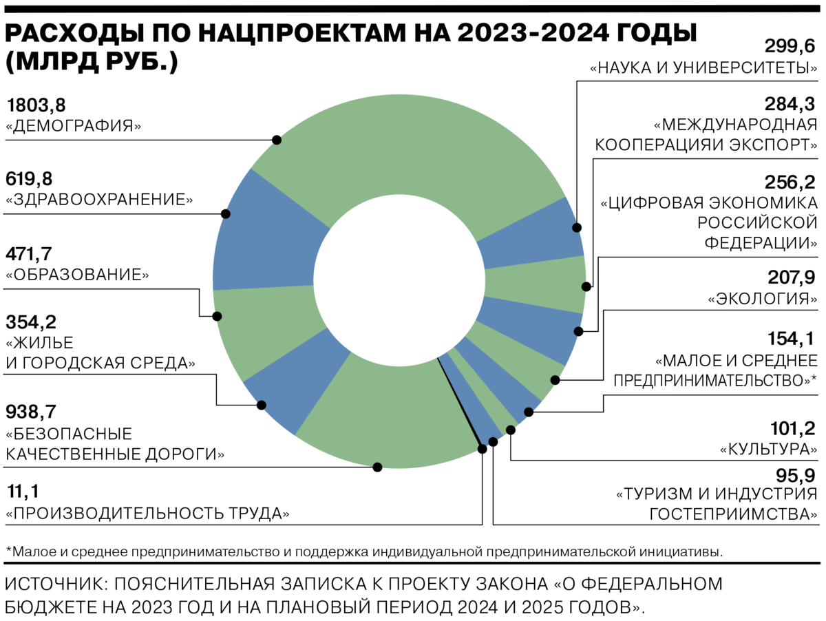 Экономика сегодня завтра. Бюджет России на 2023. Бюджет РФ на 2023. Федеральный бюджет на 2023 год. Бюджет на 2023 2024 и 2025 годов.