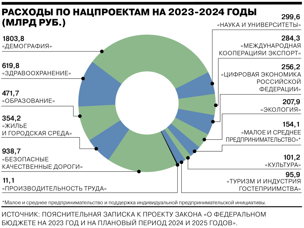 Бюджет на следующий год. Бюджет РФ на 2023. Федеральный бюджет России на 2023. Бюджет на 2023 год. Бюджет России по годам.