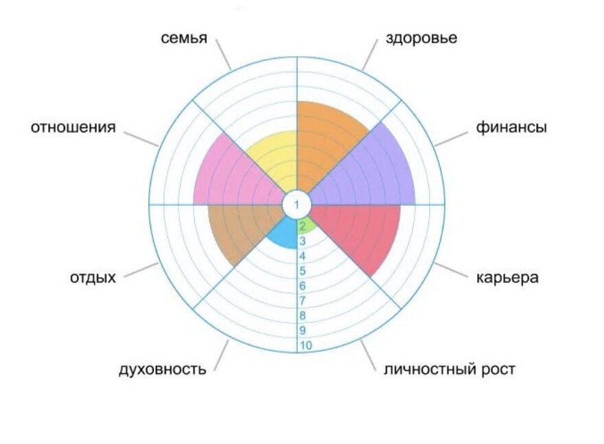 колесо жизненного баланса майера. радужные круглая. круговая диаграмма (pie chart). круглая составляющая. круглая диаграмма.