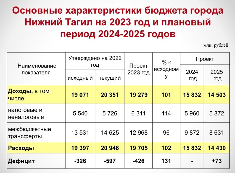 бюджет нижнего тагила. увз нижний тагил новости сегодня 2022. бюджет нижнего тагила. бюджет нижнего тагила. бюджет на 2023 год.