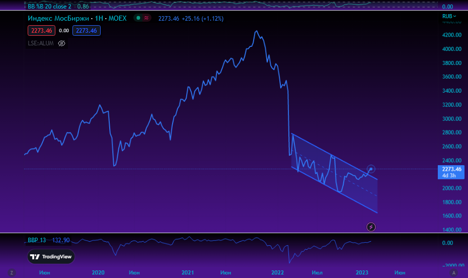 IMOEX. Источник: Tradingview