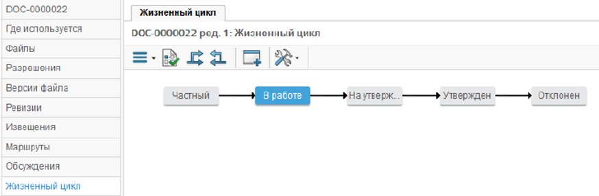 Рис. 1. Жизненный цикл документа