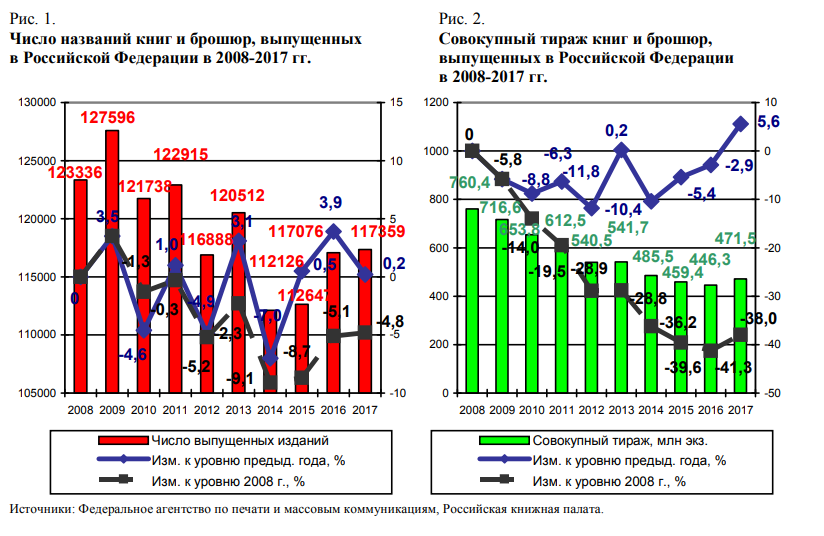 Из отраслевого доклада Федерального агентства по печати и массовым коммуникациям "Книжный рынок России" 2018 года.