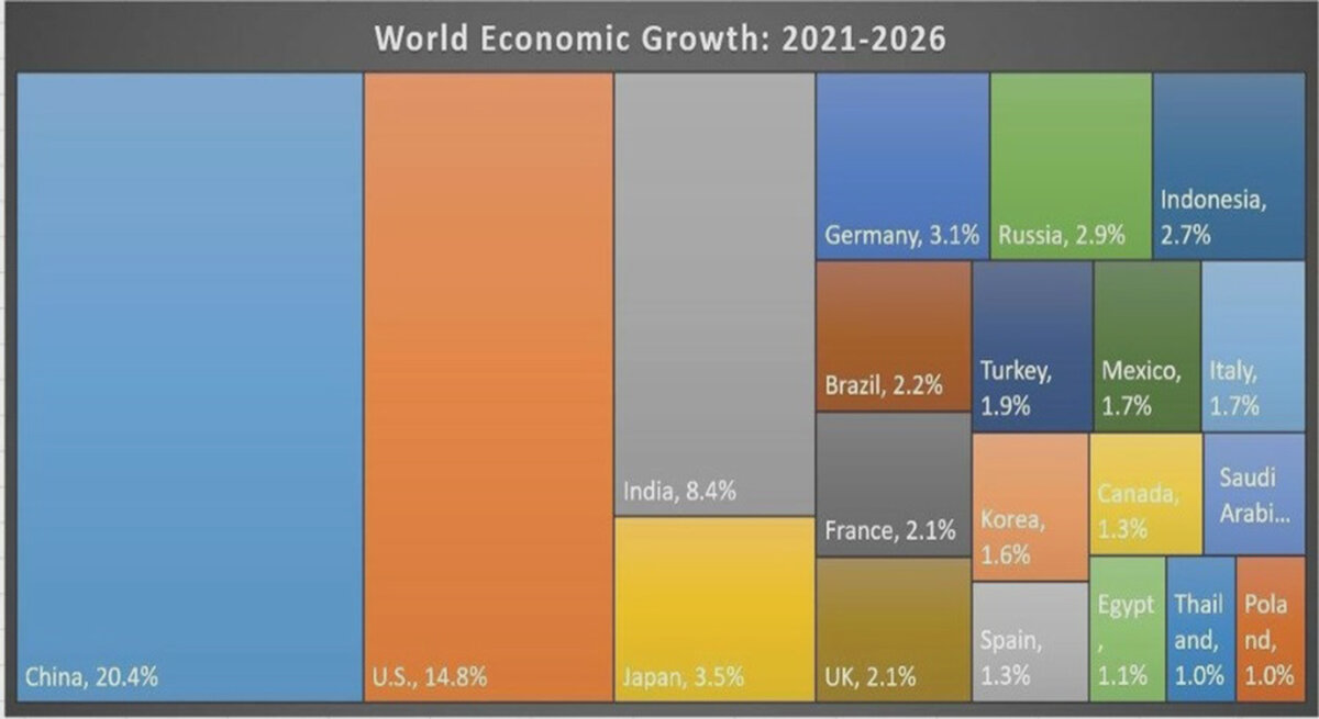 Доля стран по раземеру ВВП в 2021