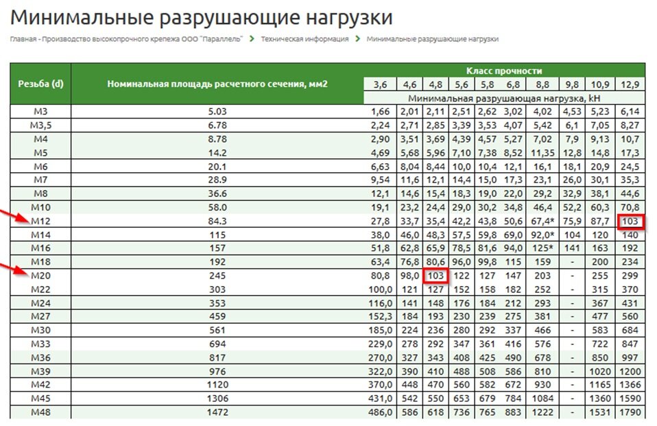 Пример. Для расчета используем  таблицу с минимальными разрушающими нагрузками с нашего сайта . 
   