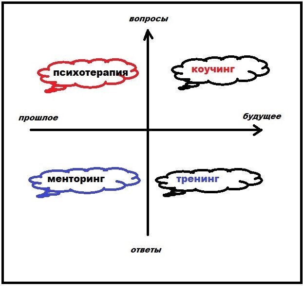 Схожие формы обучения