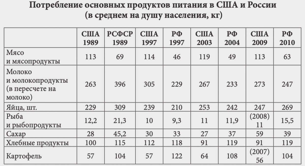Сравнение потребления основных продуктов в РСФСР, РФ и США