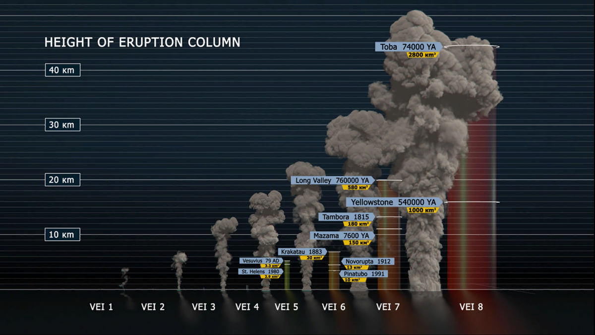 Сравнительные масштабы высоты пепельного столба в результате разных извержений за последний миллион лет
