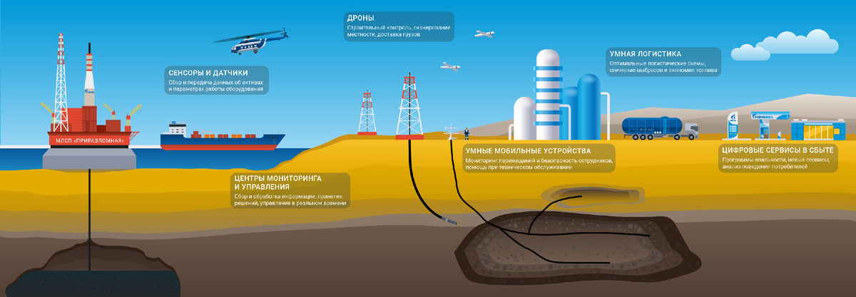 Цифровые решения для нефтегазовой отрасли