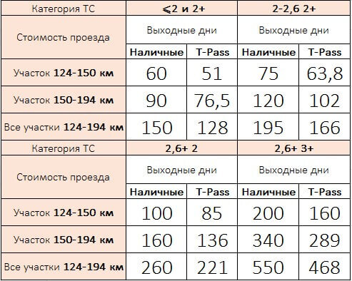 Стоимость оплаты проезда на платных участках М3