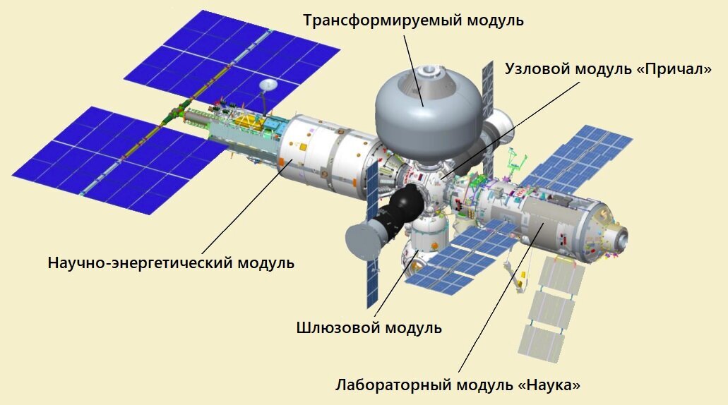 Схема орбитальной станции мир