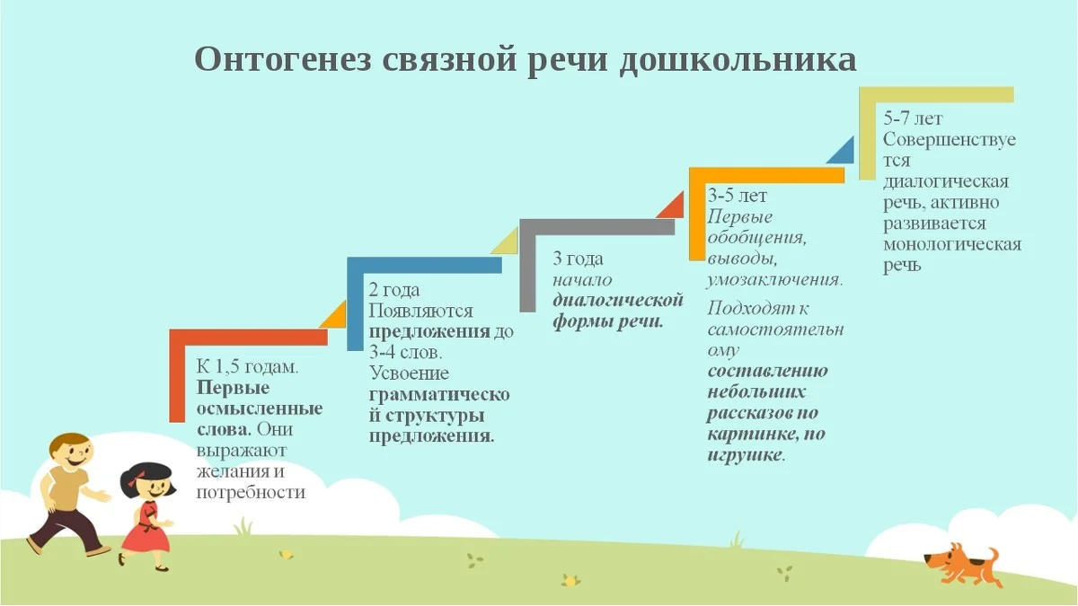 Развитие речи это. Онтогенез Связной речи дошкольников. Схема этапы развития речи у детей. Этапы развития Связной речи у детей дошкольного возраста. Развитие речи в норме речевой онтогенез.