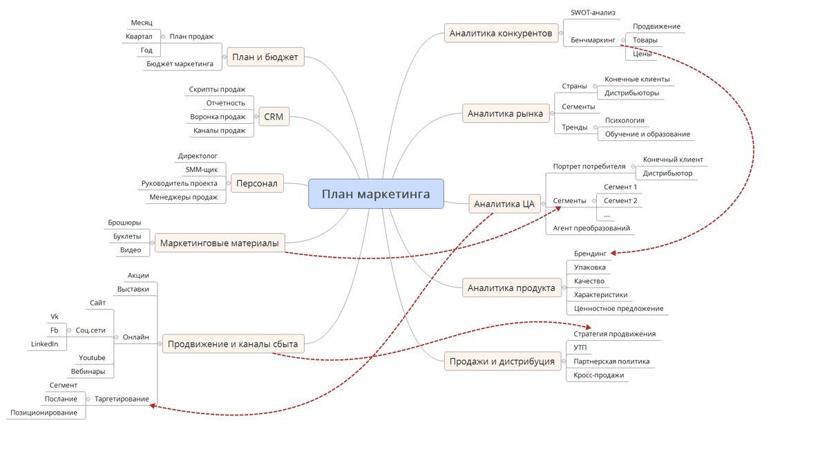 Ментальная карта crm