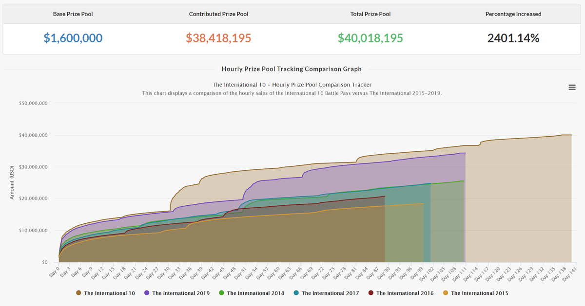 Сравнение призовых фондов чемпионата The International за последние года.