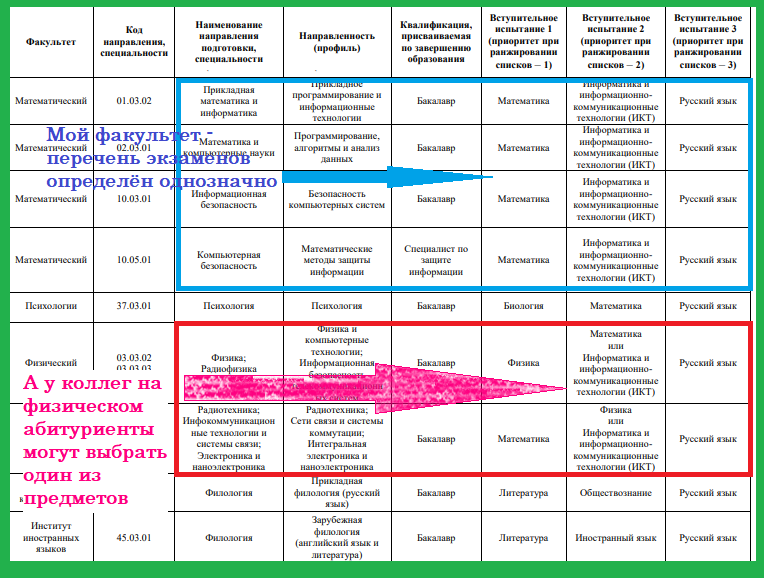 скриншот с сайта https://www.uniyar.ac.ru/Abitur/abiturientu-2021/Bac%20i%20spet/%D0%9F%D1%80%D0%B8%D0%BB%D0%BE%D0%B6%D0%B5%D0%BD%D0%B8%D0%B5%20%D0%90.pdf