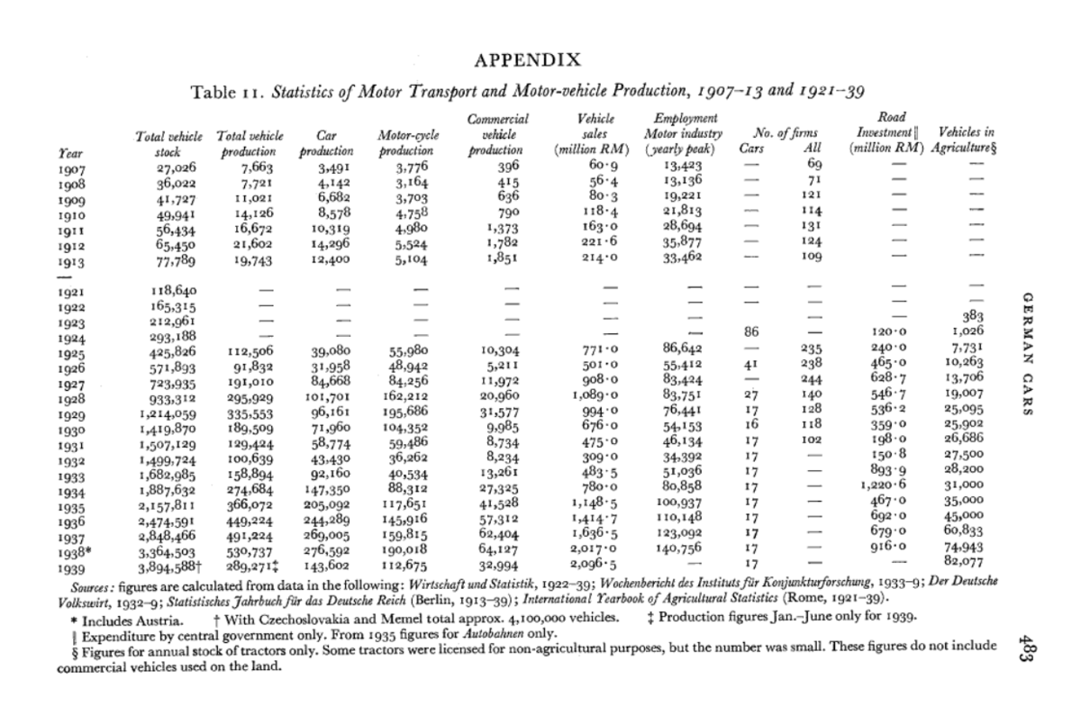 Мифы довоенного немецкого автопрома, ч.1: Объёмы выпуска | DL24 | История  авто | Дзен