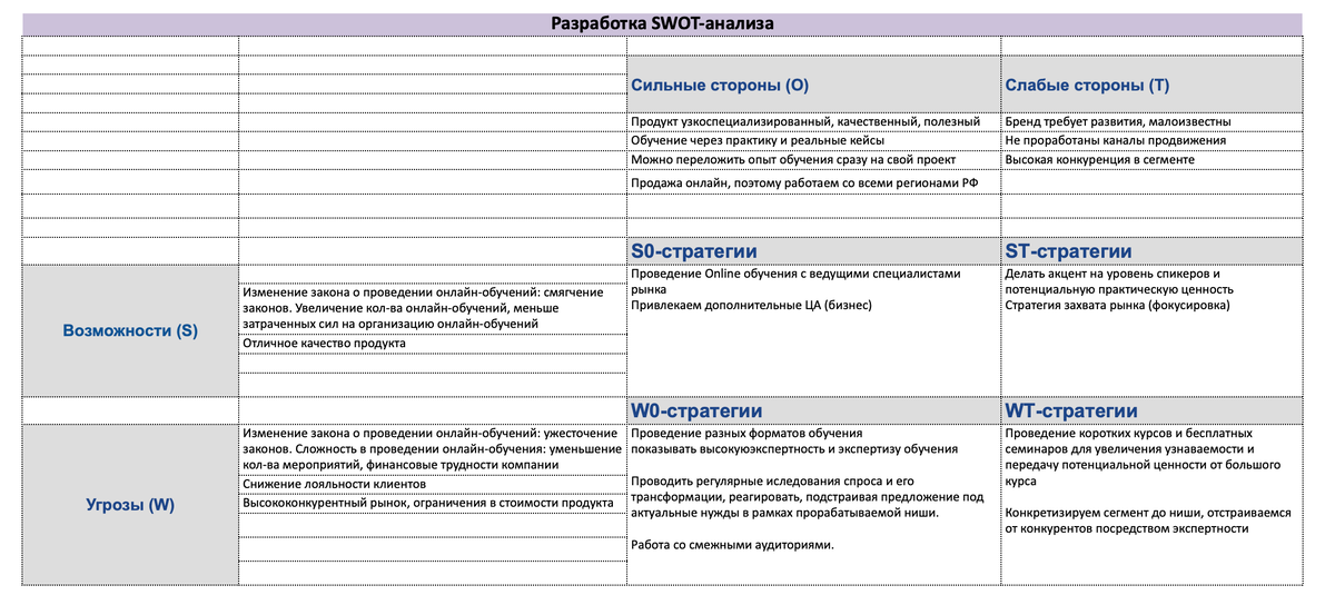 Разработка SWOT-анализа на примерах: от А до Я
