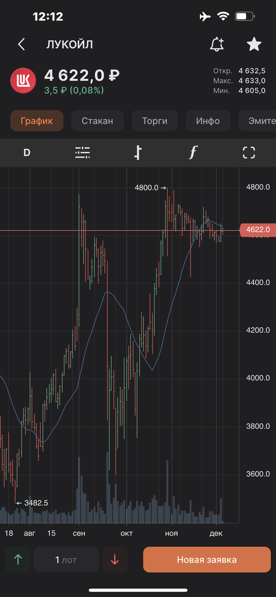 Стойкий Лукойл ждет дивидендов