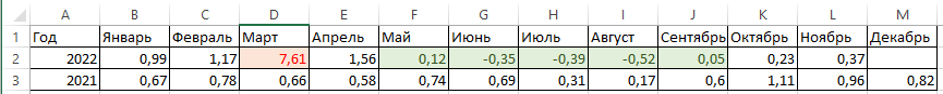 Показатели инфляции за последние два года
