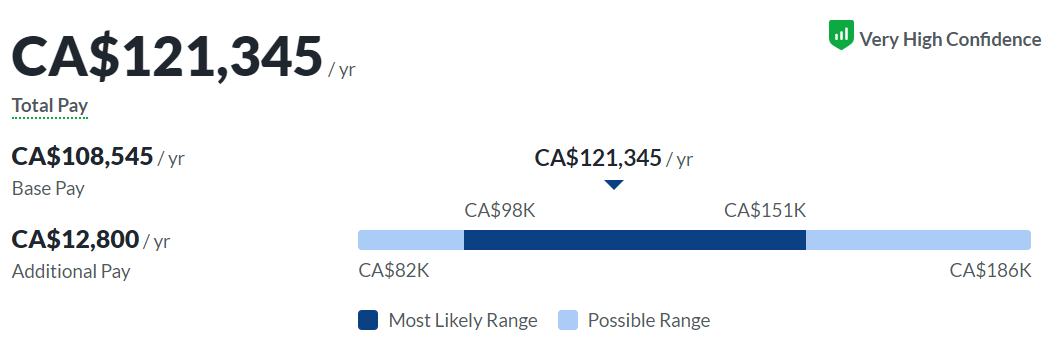 Информация с сайта glassdoor.com