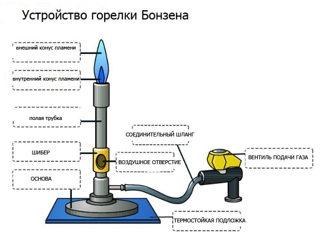 Устройство горелки Бонзена