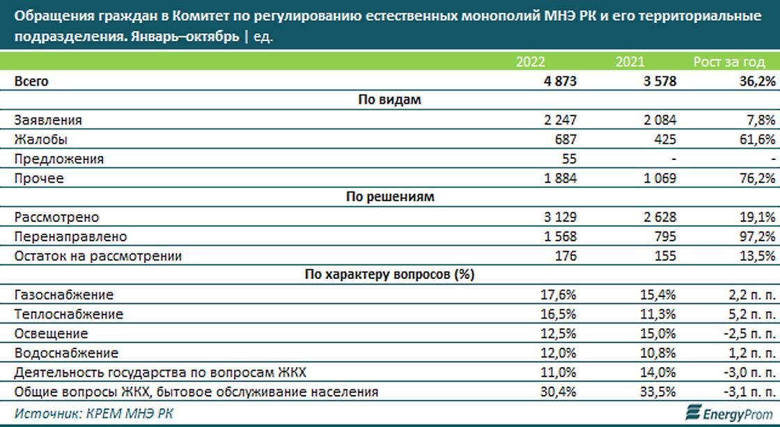    Сколько обращений написали казахсатнцы.:energyprom.kz