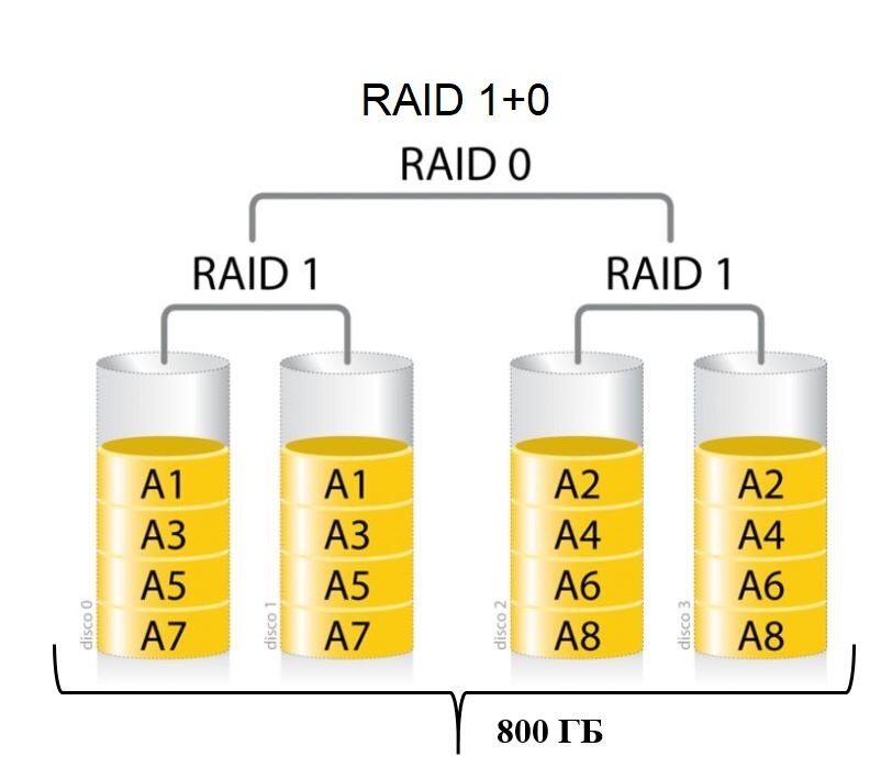 Raid technology. Raid 10 схема. Raid массив 10. Raid 10 из 4 дисков. Raid 1 схема.