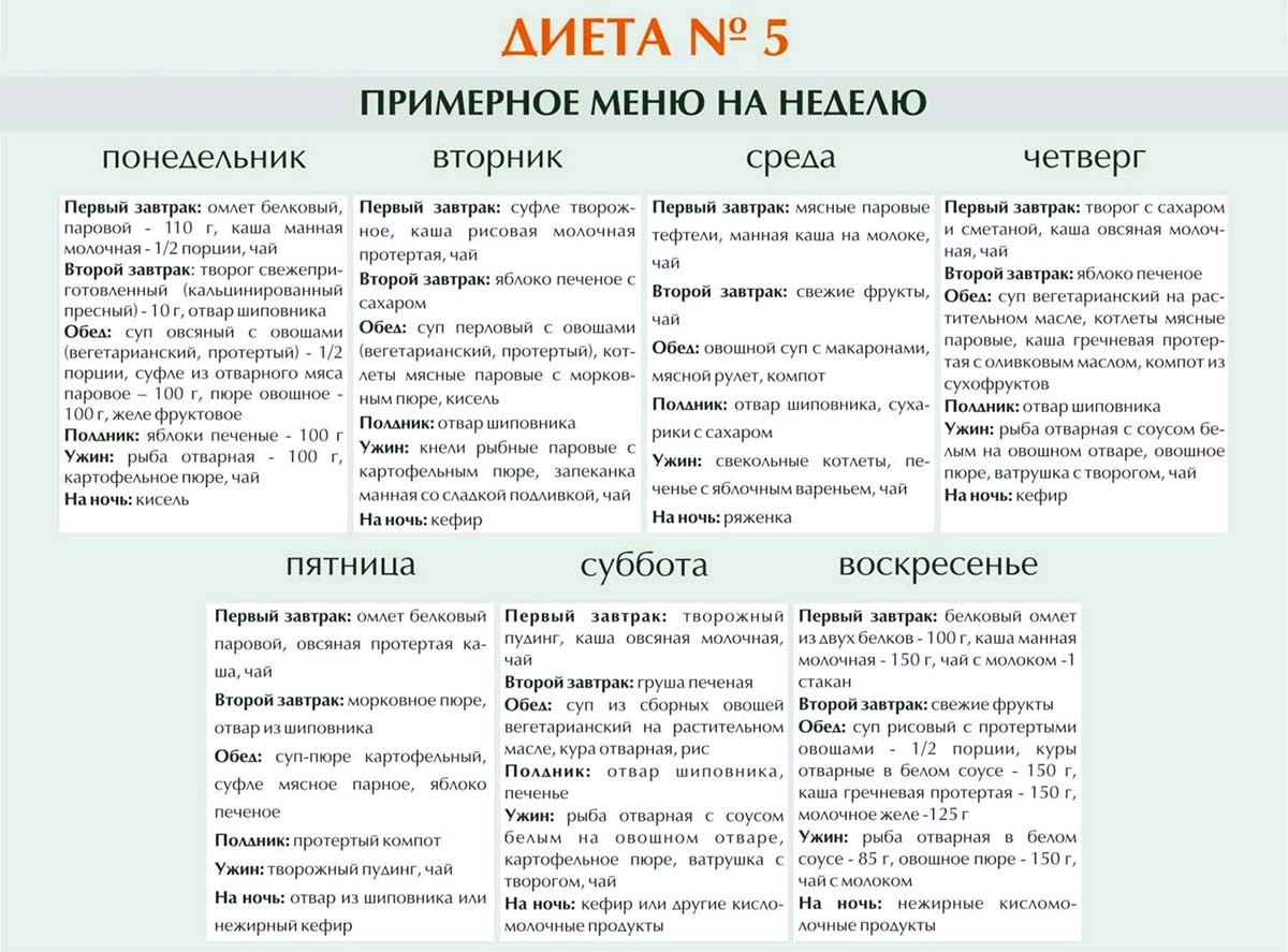 Стол 5 диета меню при холецистите. Диета номер 5. таблица разрешенных и запрещенных продуктов. Примерное меню диеты 5 на неделю. Диета 5 стол меню на неделю рецепты.