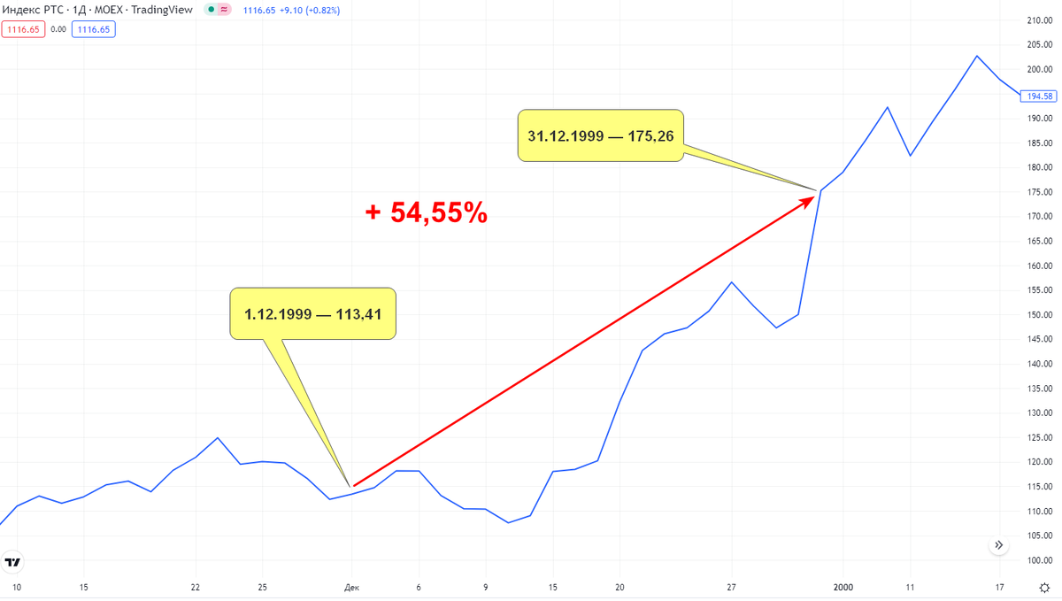 Пример «предновогоднего ралли» на российском фондовом рынке. В декабре 1999 года индекс РТС вырос на 54,5% (Источник: TradingView)