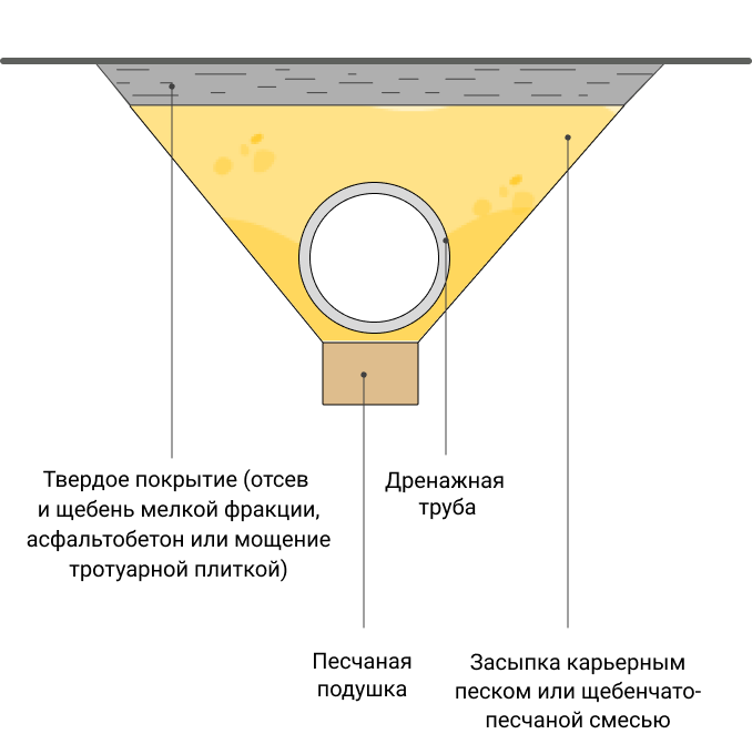 Схема укладки дренажной трубы