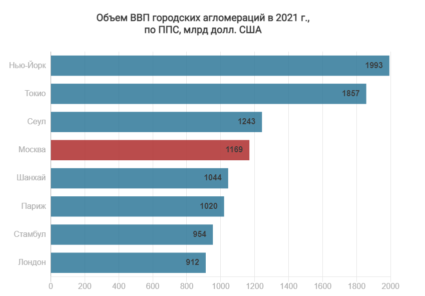 Архитектура зарплата в москве