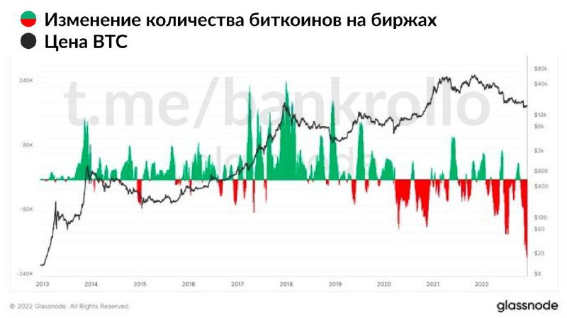 За последние 30 дней с криптобирж было выведено 200 000 биткоинов на сумму  около $3,4 млрд. Это самый большой отток в истории.