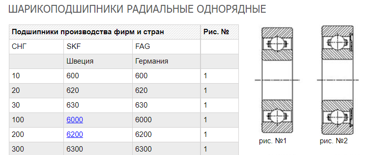 Таблица соответствия радиальных однорядных шарикоподшипников