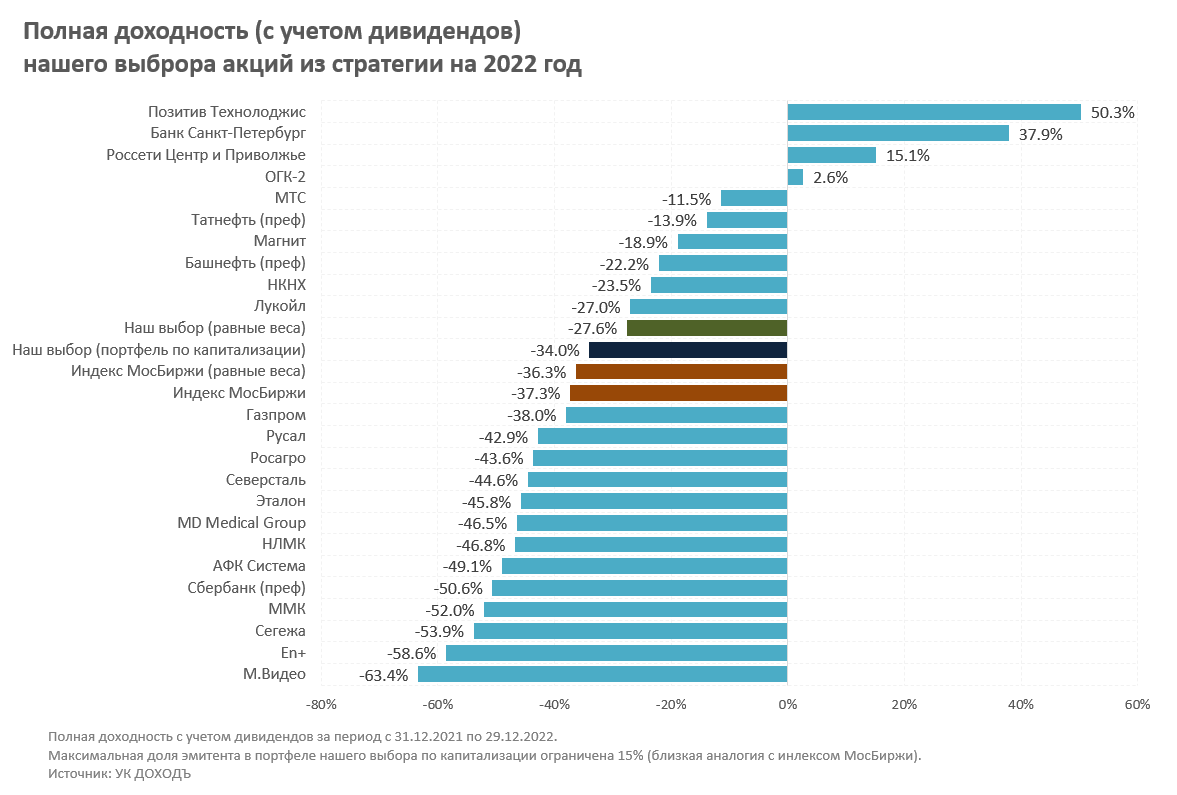 При формировании мнений по акциям на 2023 год мы сосредотачиваемся, прежде всего, на качестве бизнеса компаний, их возможностях приспосабливаться к быстро меняющимся обстоятельствам, сильной основе...-2