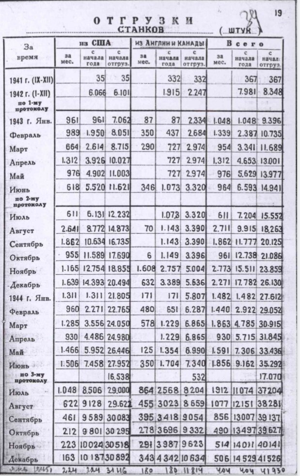 Поставки станков в СССР с начала войны по январь 1945 года.