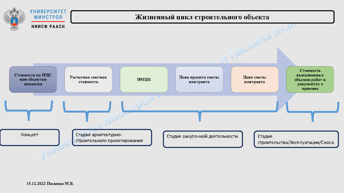 План мероприятий по совершенствованию ценообразования в строительной отрасли российской федерации