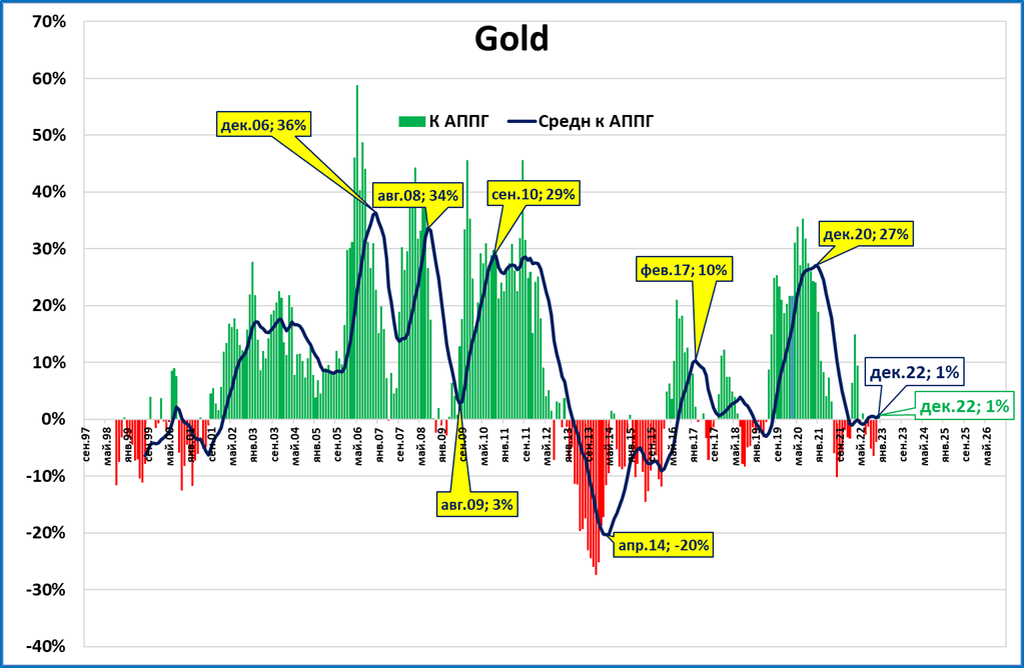 Обзор &quot;быстрых&quot; индикаторов за декабрь