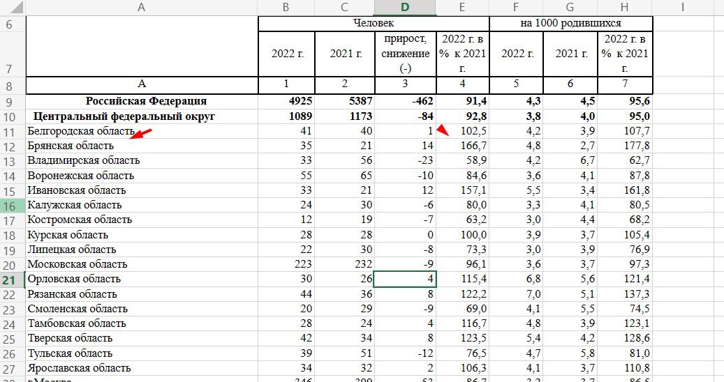    Брянская область при Богомазе сохранила трагическое лидерство по приросту младенческой смертности в ЦФО вне Москвы avchernov