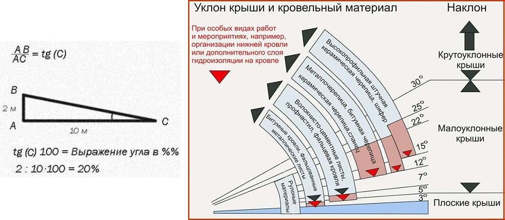 Уклон крыши и кровельный материал