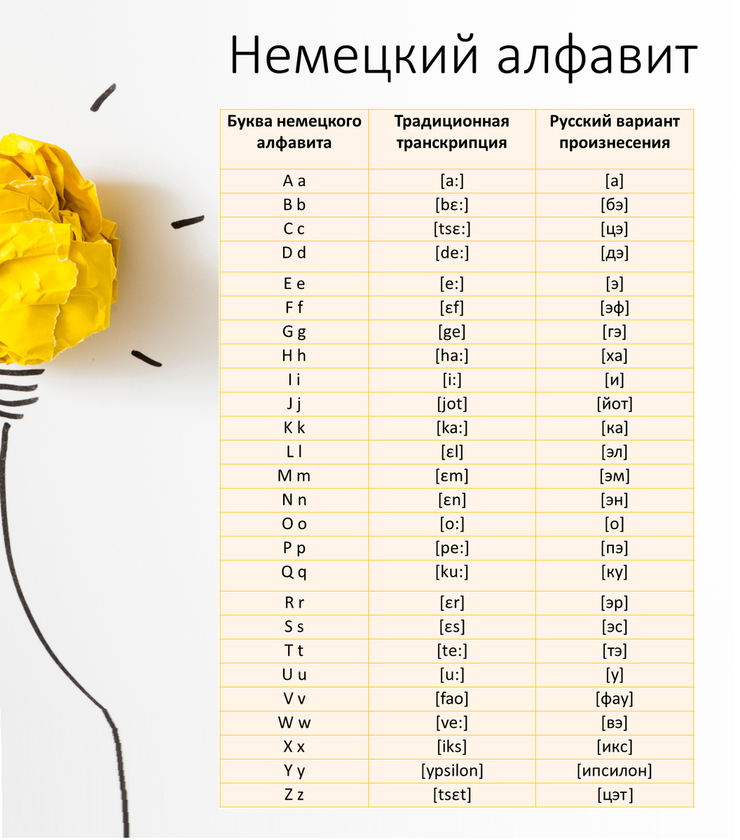 КАК ЗВУЧИТ НЕМЕЦКИЙ ЯЗЫК: АЛФАВИТ, БУКВОСОЧЕТАНИЯ, УДАРЕНИЕ В ПРОСТЫХ СЛОВАХ  | Все для моих любимых студентов | Дзен