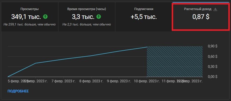 Данные аналитики с последнего Shorts