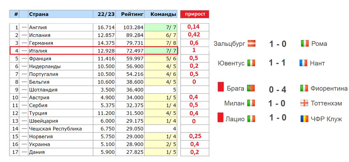 Турнирная таблица уефа 2023