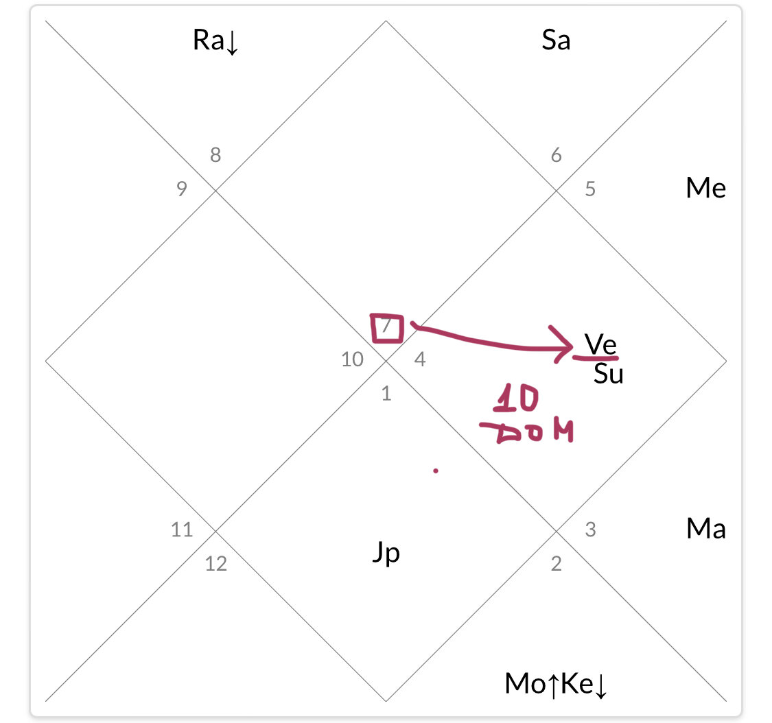 В первом доме восходящий знак Весы управитель Венера, которая ушла в 10 дом гороскопа. 